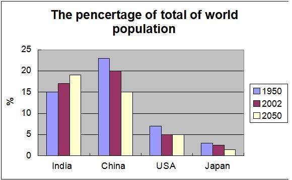 The bar chart shows the percentage of the total world population in four countries in 1995 and 2002, and projections for 2050.
