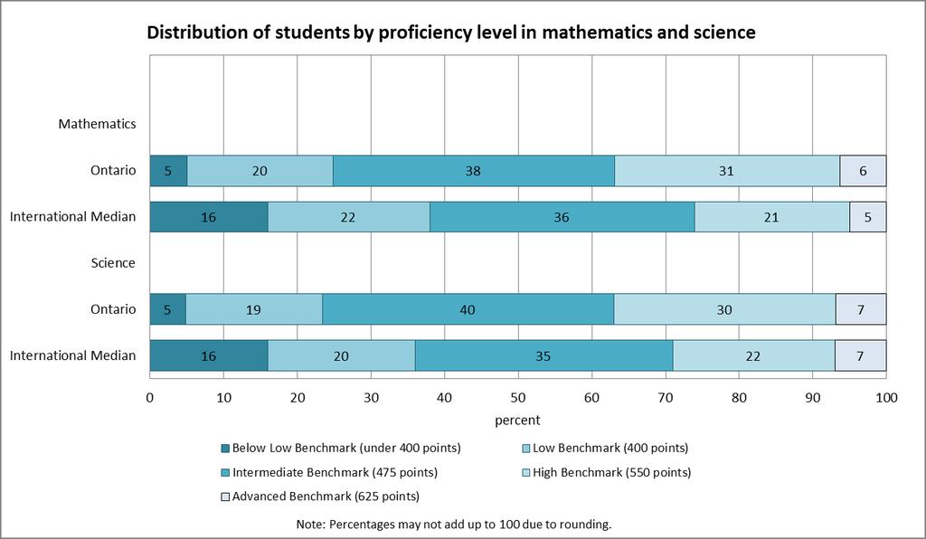 Between 1995 and 2015, Ontario Grade 8 results improved in both mathematics and science as shown in Chart 2 below.