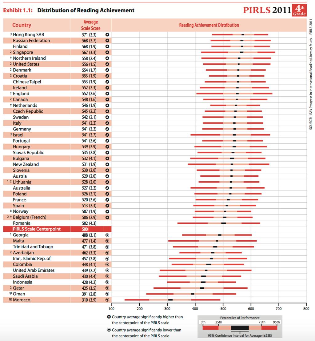 PIRLS 2011 main results 12 Highest performing countries Most countries scored above the PIRLS Scale