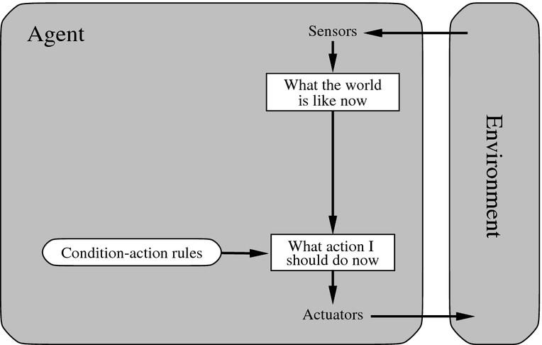 Simple Reflex Agent Select action on the basis of only