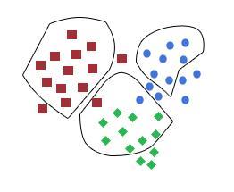 (b) Partitioning of data samples into three clusters.