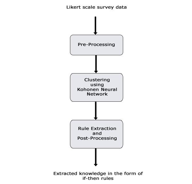 Figure 6. Overall Process to Extract Knowledge from a Likert Scale Data Survey 3.1 Knowledge Extraction Process Responses of surveys are provided in the XLS format (Microsoft Excel).