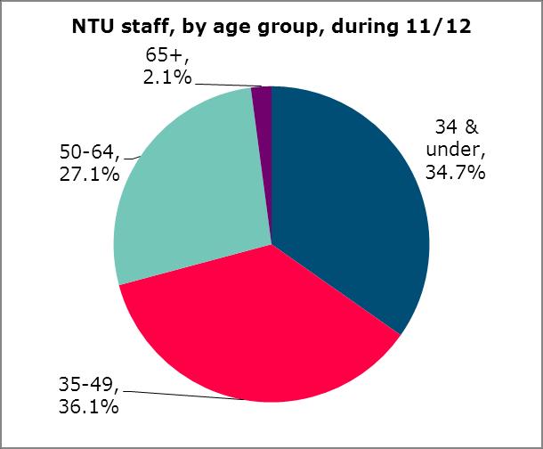 4.4. Age Table 4.4.1 - All NTU staff, by age group, during 11/12 34 & under 35-49 50-64 65 & over Total 1639 34.7% 1702 36.1% 1277 27.1% 99 2.1% 4717 100.0% Table 4.4.2 - All NTU staff, by age group and full/part time split, during 11/12 34 & under 35-49 50-64 65 & over Total Full time 594 26.