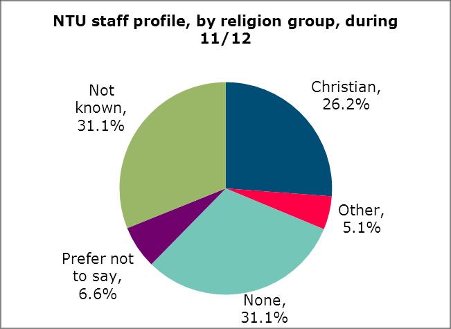 4.5. Religion and Belief Table 4.5.1 - All NTU staff by religion/belief group, during 11/12 Christian Other 91 None Prefer not to say Not known Total Disclosure rate No. % No. % No. % No. % No. % No. % 1235 26.