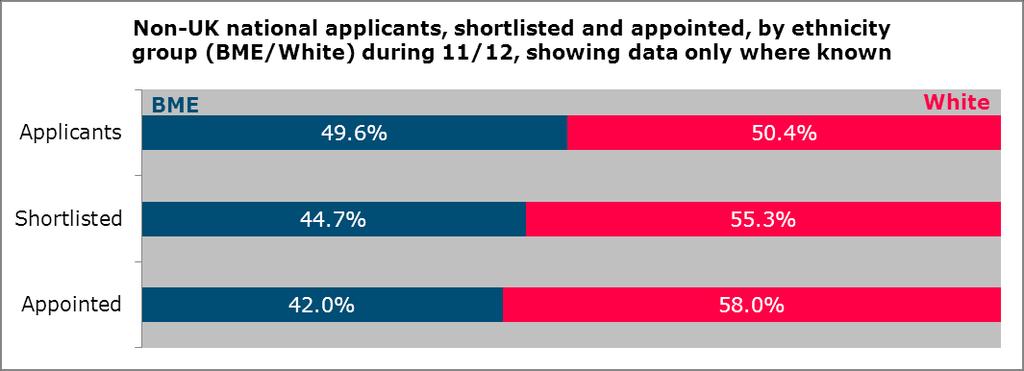 Table 4.6.3.5 Non-UK national applicants, shortlisted and appointed, by ethnicity group (BME/white), during 11/12 Prefer not to BME White Not known say Total No. % No. % No. % No. % No. % Applicants 1295 48.
