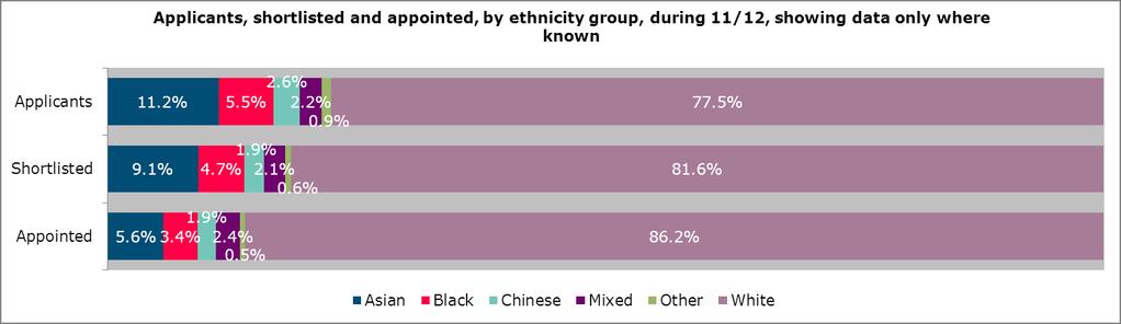Table 4.6.3.7 - Applicants, shortlisted and appointed, by ethnicity group, during 11/12 Asian Black Chinese Mixed Other White Prefer not to say Not known Total No. % No. % No. % No. % No. % No. % No. % No. % No. % Applicants 1449 10.