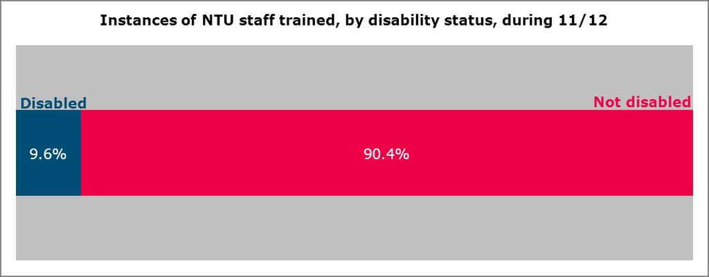 4.7.2. Disability Table 4.7.2.1 - Instances of staff trained, by disability status, during 11/12 Disabled Not disabled Prefer not to say Not known Total No. % No. % No. % No. % No. % 318 7.9% 2987 74.