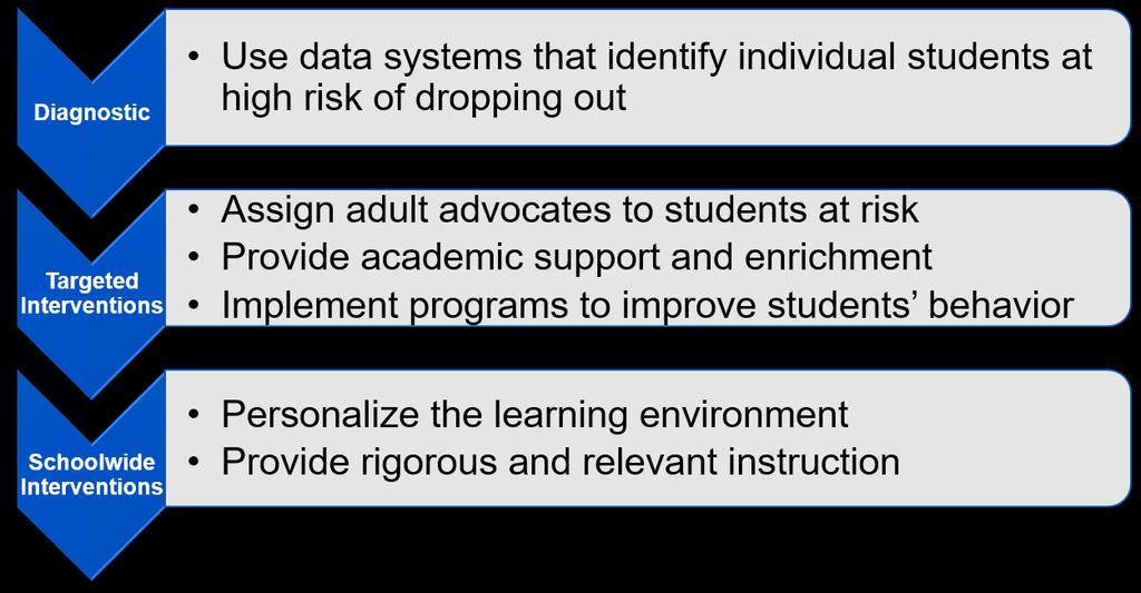 Dropout Prevention Research: Institute of Education Sciences