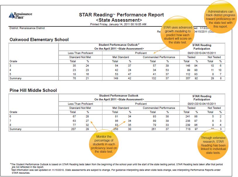 High-level performance reports Reports for administrators provide periodic, high level forecasts of student performance on the state