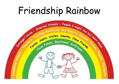This will be further explored at secondary level with the introduction of the Relationships Rainbow closely following the friendship rainbow with an added section, to allow for privacy and the need