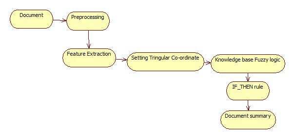 Figure 1: Mind Map of Proposed System The document pre-processing consists of Removal of stopwords (i.e. to remove the frequently occurring but meaningless words in term information retrieval), stemming of words, and tokenization of sentence.