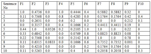 Table I: Ten Feature Scores For Each Sentence Of A Document Table II: Fuzzy Summarizer For Different Number Of Features From the results observed in Table II, it is clear that use of all the ten