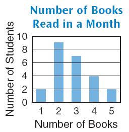 Name: Writing Reasoning Activities - Gr 4 Lesson 3-10 3. What is the mode for the number of books read by the students? Circle the best answer. 3. Explain how you could use the bar graph in Problem 3 to find the total number of books read by the students.