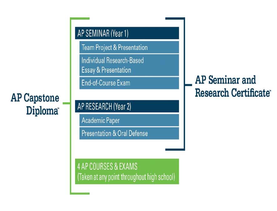 AP Capstone Program Structure A flexible two-course sequence that engages students in rigorous collegelevel curricula while promoting the critical skills needed for success in college and beyond.