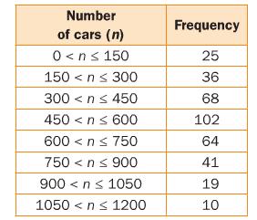 The numbers of cars that pass through the park each day for a whole year were recorded and are shown in the table. a. Calculate the median and Interquartile range of the data.
