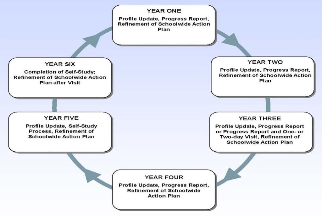 Focus on Learning: The Accreditation Manual ACS WASC Accreditation Cycle of Quality for Schools The ACS WASC six-year cycle demonstrates the ongoing improvement cycle.