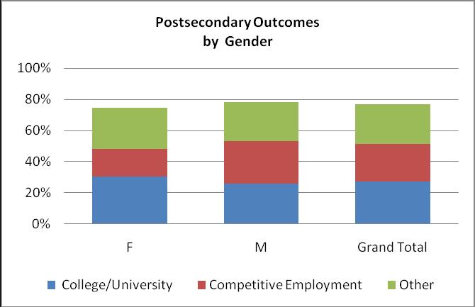 Figure 3. Postsecondary Outcomes by Gender Gender College/University Competitive Employment Other College/University Competitive Employment Other F 30.6% 17.5% 26.7% 761 435 665 M 25.6% 27.5% 25.