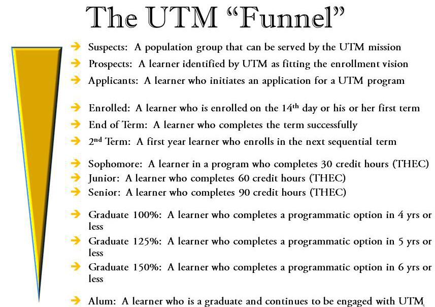 The UTM Strategic Enrollment Plan is built on the concept of The Funnel, a way of tracking the yield at critical stages of the recruitment, enrollment, progression, and graduation processes.