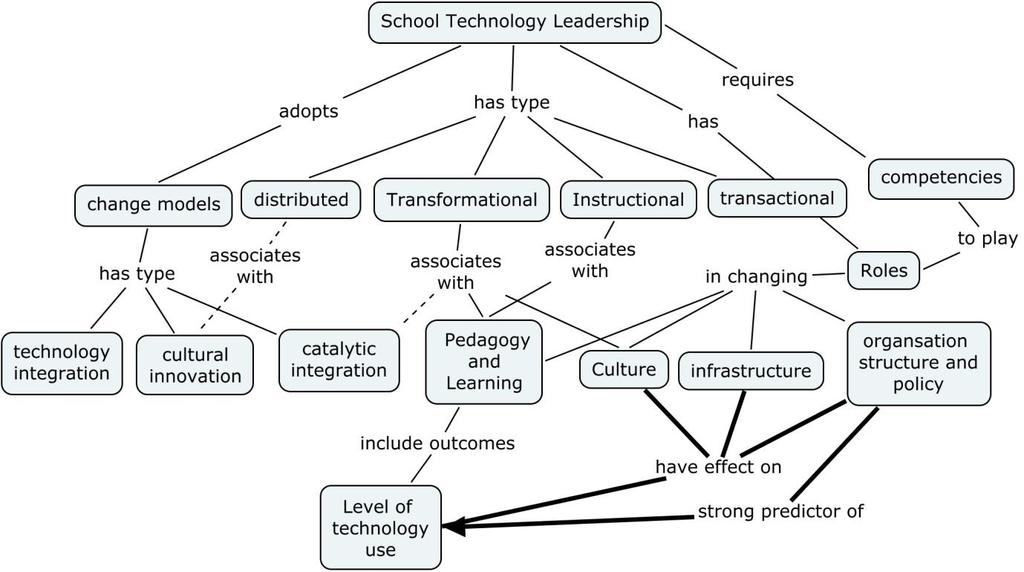 which resulted in two categories: identification of roles and competencies of technology leaders. The roles of leaders were further regrouped into four categories.