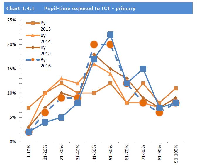 Time Exposed to ICT Primary Primary ICT leaders were requested to indicate over a usual week, what percentage of pupil-time is likely to be spent exposed to teaching and learning using ICT by 2017.