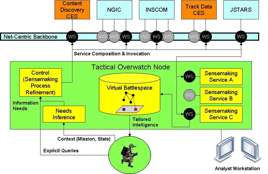 4 NET-CENTRIC SENSEMAKING (NCS) ARCHITECTURE Figure 1 presents the NCS architecture, configured for Army tactical operations plus interoperability with a representative selection of Joint,