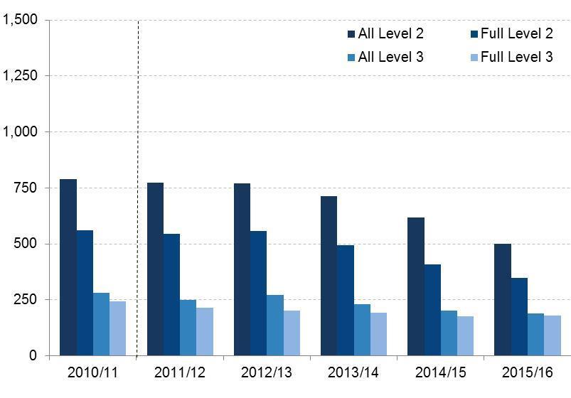 Figure 3: Adult (19+) learner achievements in government-funded further education by level 4 England, 2010/11 to 2015/16 Thousands Adult (19+) demographic summary of FE and skills participation