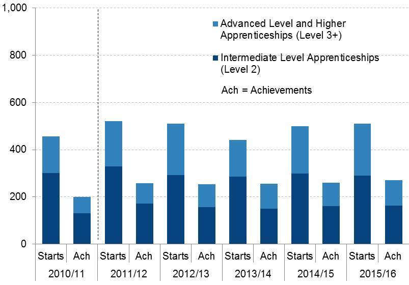 513,600 apprentices were participating on an intermediate level apprenticeship in 2015/16, a decrease on 2014/15 figures.