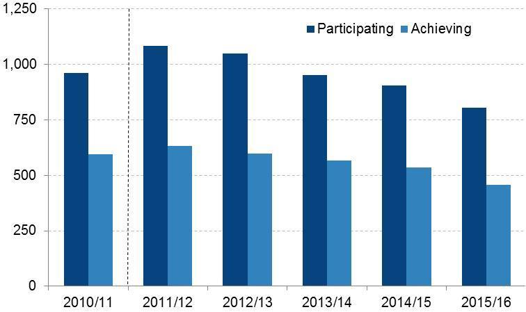Adult (19+) English and maths (Table 4) Figure 7 shows that adult learner participation on English and maths courses rose between 2010/11 and 2011/12, but has since fallen from 1,083,000 in 2011/12
