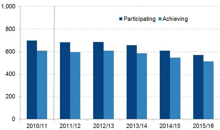 Community learning (Table 9) Figure 8 shows that the number of learners participating on community learning courses in 2015/16 decreased by 6.4 per cent on 2014/15 to 570,600. Achievements fell by 6.