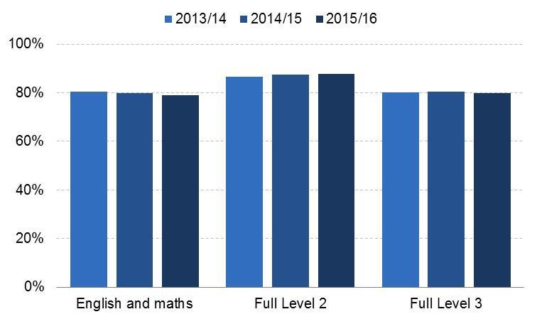 The analysis and charts in this section show QARs figures for 2013/14 to 2015/16 are based on the new 2015/16 methodology.
