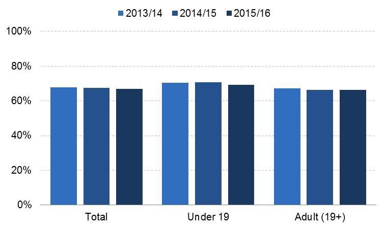 Figure 10: All age apprenticeship achievement rates 2013/14 to 2015/16 England, 2013/14 to 2015/16 In 2015/16, adult (19+) education and training QARs were: 85.
