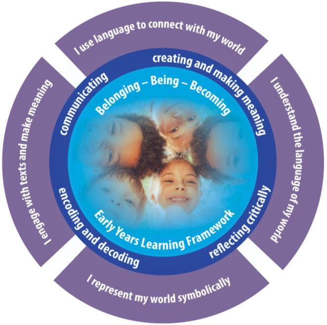 Four Literacy Indicators: describe how a child sees, interacts with and explores their world. are interconnected and not sequential.