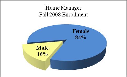 Appendix 3 Enrollment Data Home Manager Certificate Profile Fall