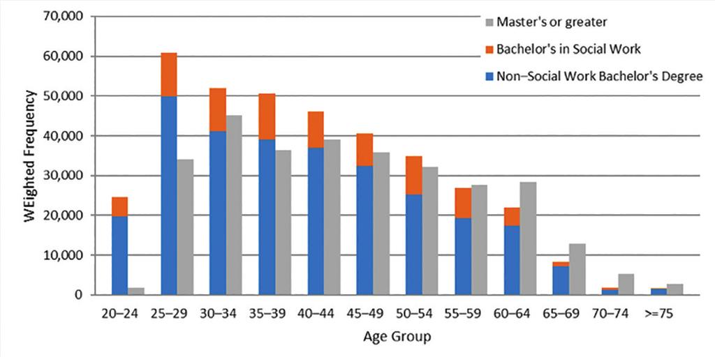 1 Source. ACS Figure 5. Age Distribution by Sex an estimated 19,800 are at age 51, we could conclude that 1% of the social workers had left the field. This is analyzed over several years.