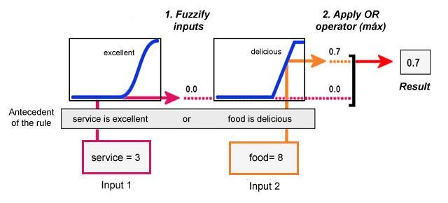 About Mamdani Inference Fuzzy Expert System: Mamdani's method is the most commonly used in applications, due to its simple structure of 'min-max' operations.