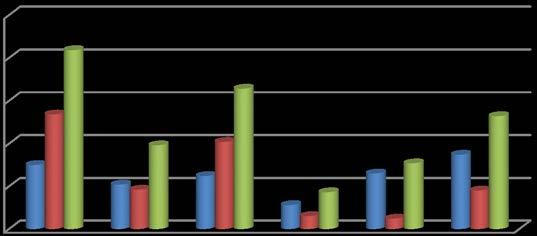 250 200 150 100 50 male female total 0 Figure 3: Bar chart showing
