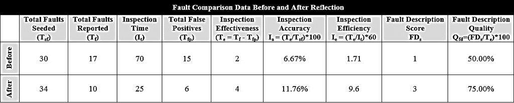 inspection cycle, M9 was measured as the percentage of faults that are described in a well understood form out of total inspection effectiveness (Te).