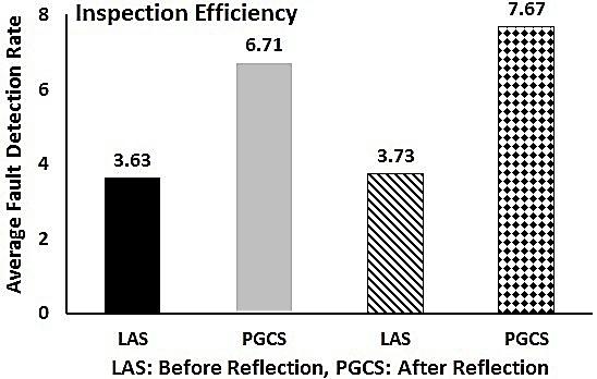 2) RQ2: Does the inspection efficiency is increased after reflection? This research question compares the rate at which students found faults (i.e. inspection efficiency Ie) during the first and second inspection.