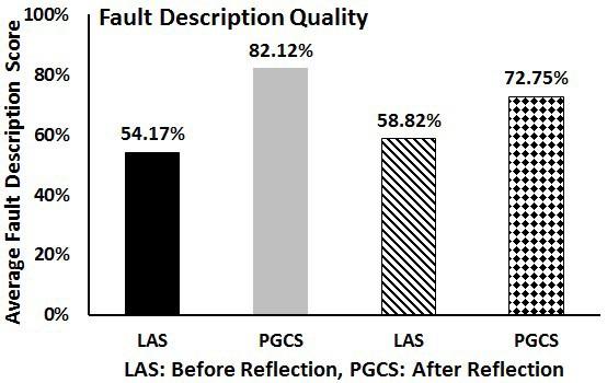 The results from a paired samples t-test showed that inspection efficiency significantly improved for both graduate (p=0.004) and undergraduate (p<0.001) students post reflection.