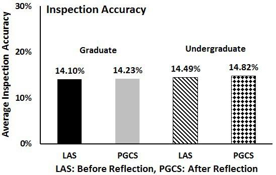 Figure 8. Comparison of inspection accuracy before and after reflection.