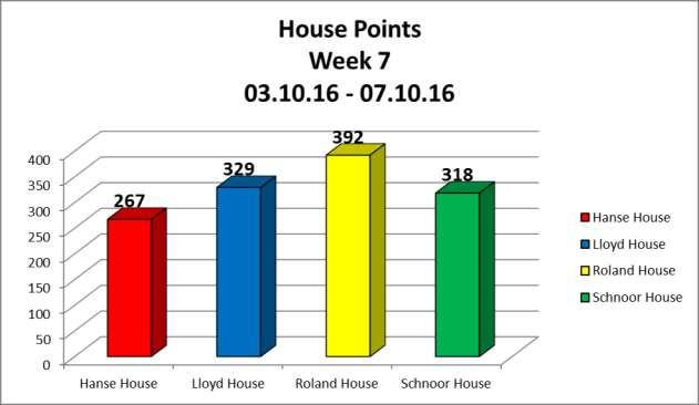 House News House Points Here are this week s results at the end of Thursday, 6 October.