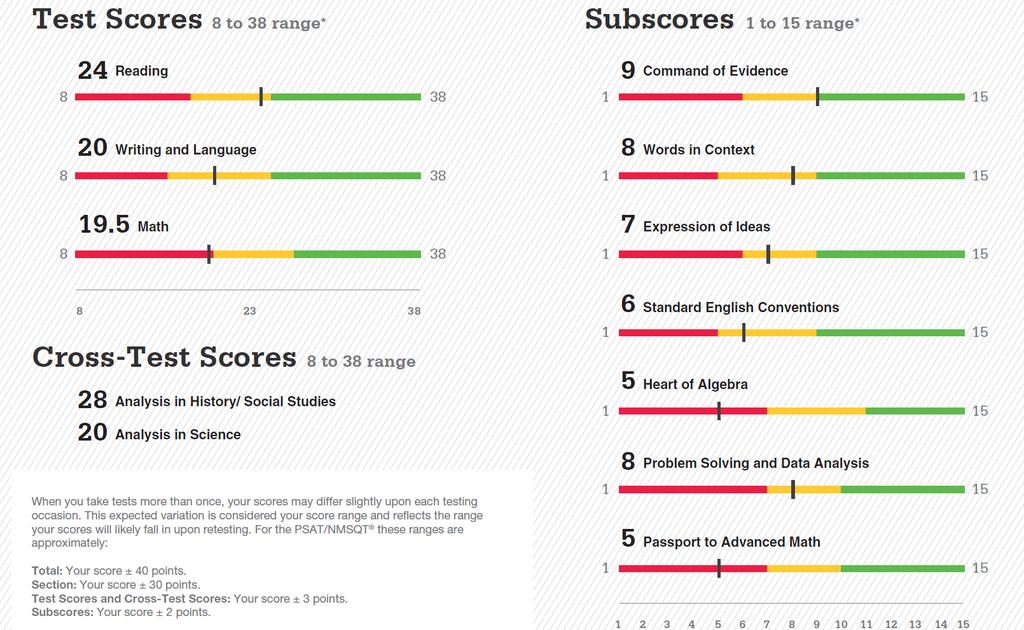 PSAT Score Report Subscores provide more focused information for how students can focus