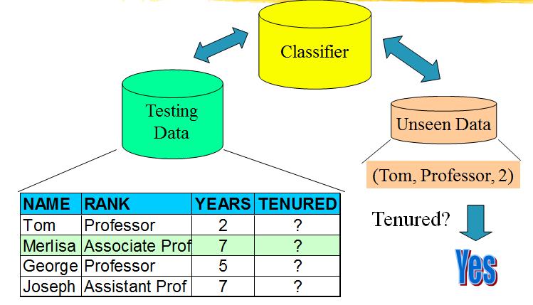 Sample Classification Problem Given a list of candidates for an interview process (Candidate s current designation and Years of experience), an university wanted to decide whether the candidate can