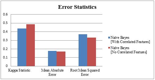 TABLE 4 CLASSIFIER KAPPA STATS, MEAN ABSOLUTE AND ROOT MEAN SQUARED ERROR FOR TWO DATASET Comparative analysis shows that different error statistics of Naïve Bayes classification are reduced when