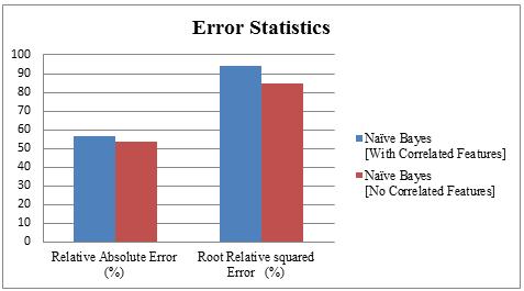 12 Graph showing the comparative Error statistics of Naïve Bayes classifier for two Datasets TABLE 5 CLASSIFIER RELATIVE ABSOLUTE AND ROOT RELATIVE SQUARED ERROR (%) FOR Relative Absolute Error (%)