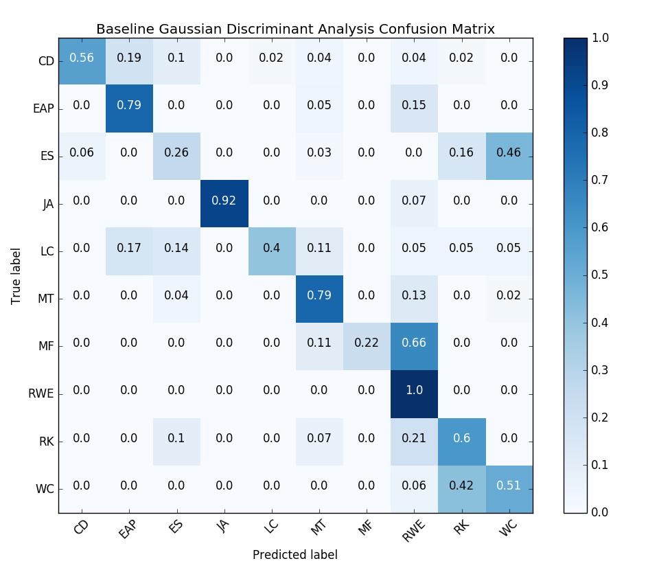 Figure 3: Training and development accuracies versus window size for GDA classification (left) and the corresponding confusion matrix (right) Model Window Size Train Accuracy Dev Accuracy Test