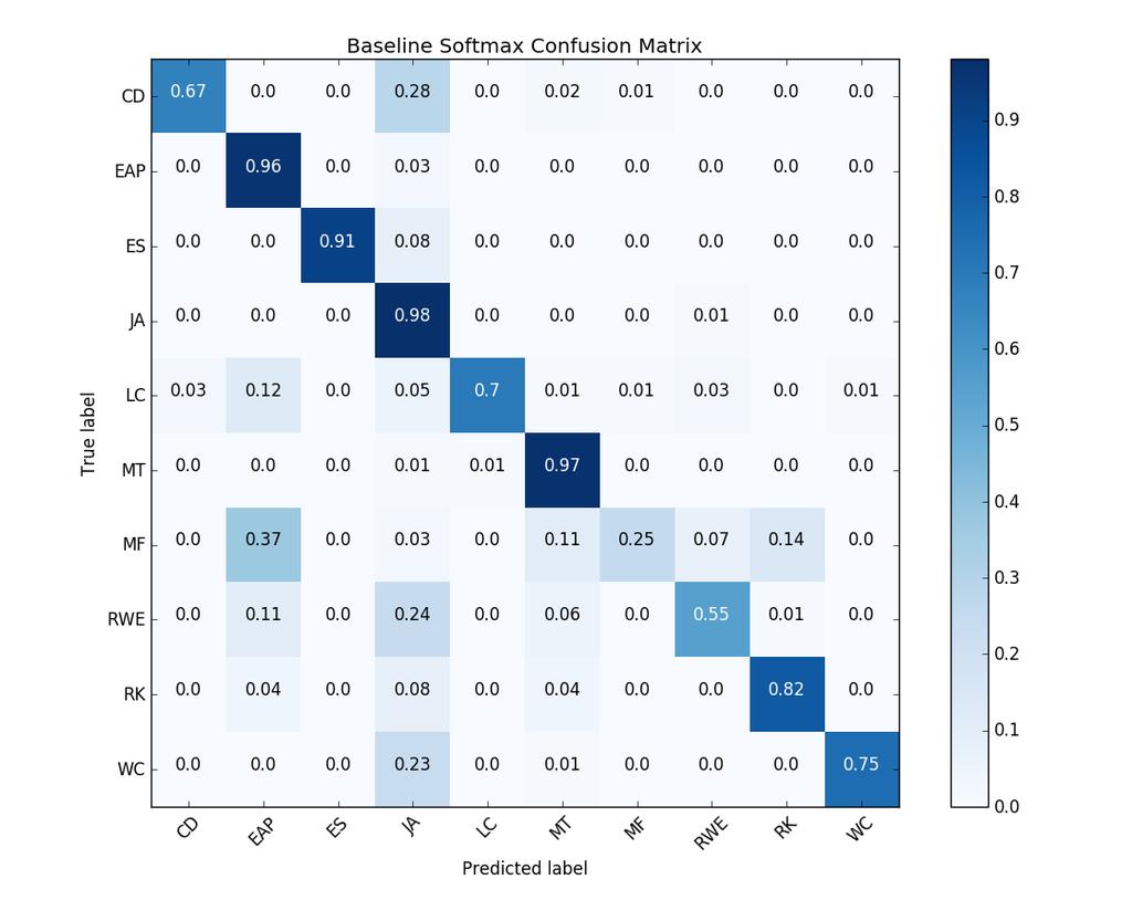 Figure 4: Confusion matrix for the baseline softmax classifier Figure 5: Training and development accuracies versus window size for the LSTM classifier (left) and the corresponding confusion matrix