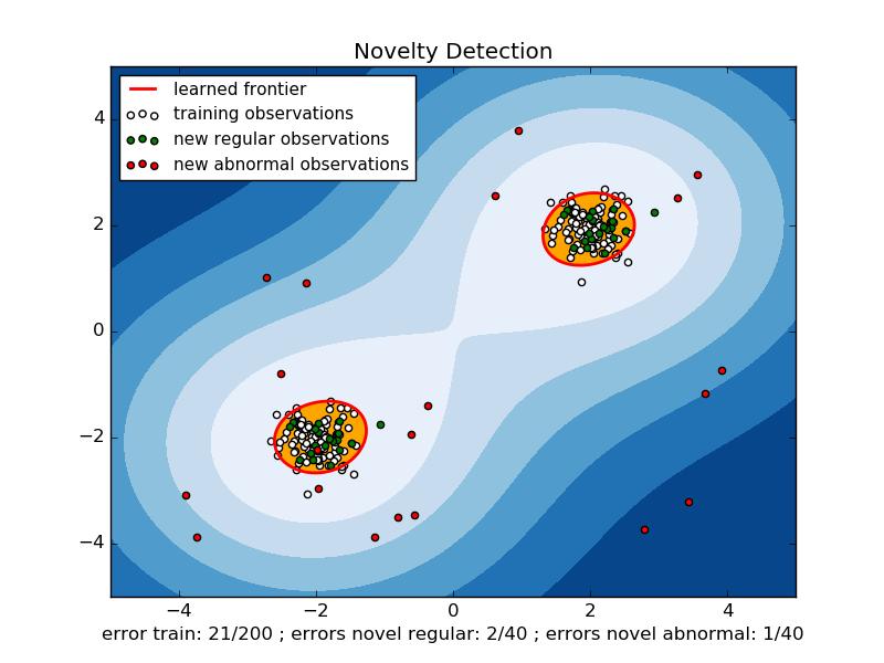 Task: Anomaly Detection Detect atypical items or events. Common approach: Estimate density and identify items that have low probability.