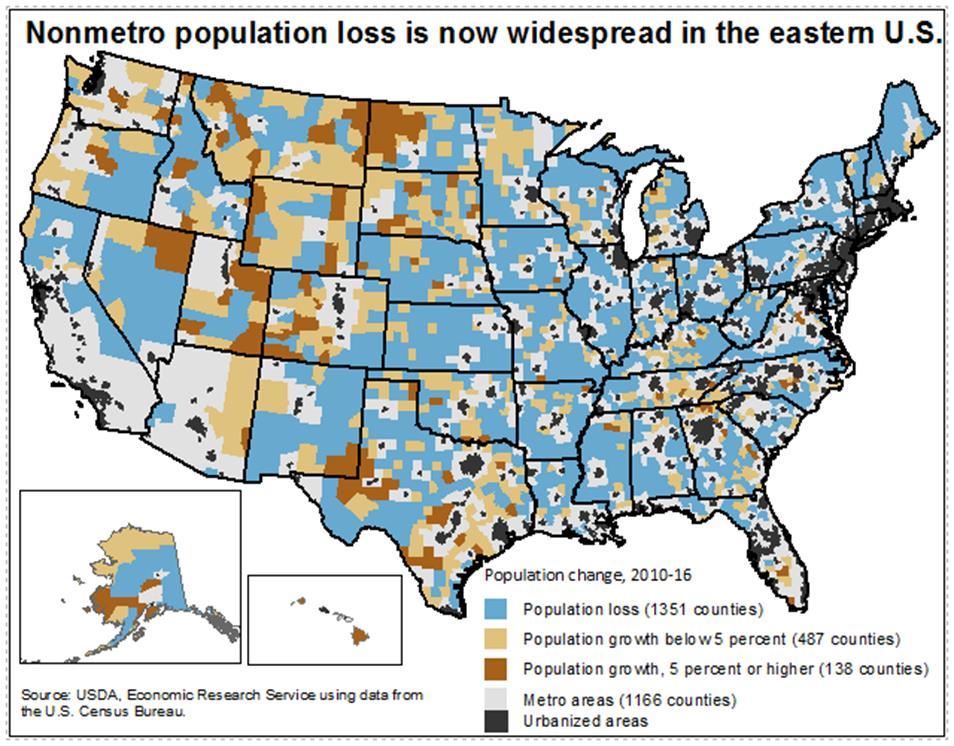 Rural population loss is widespread, especially in the eastern U.S.