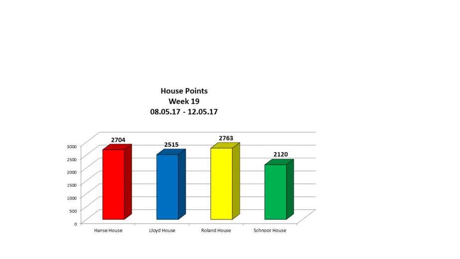 House News House Points Here are this week s results at the end of Thursday, 11 May 2017.